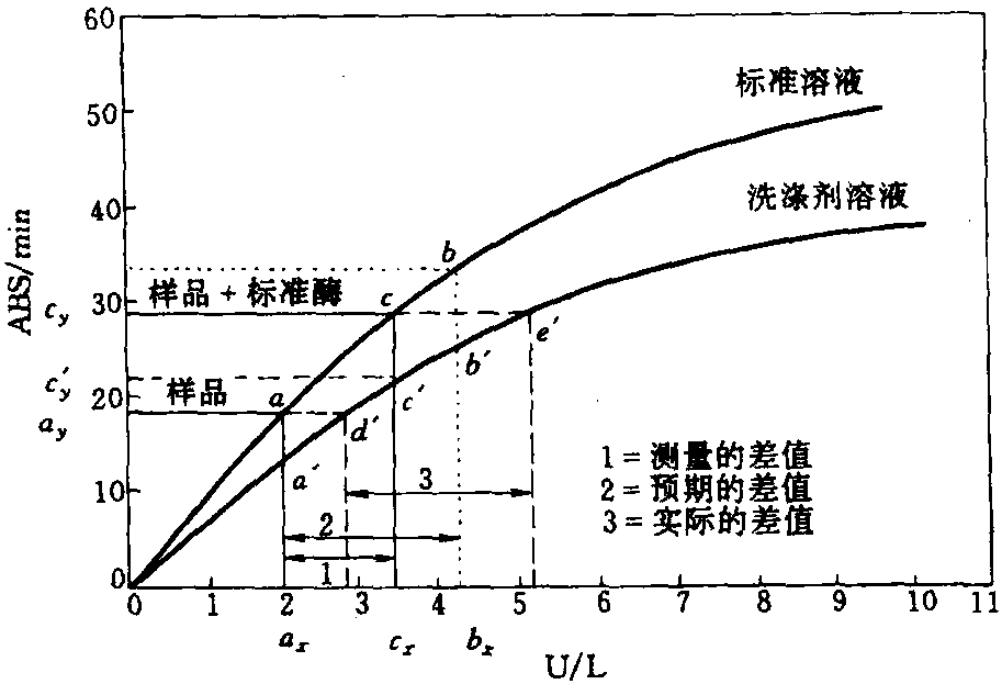 4.12洗滌劑中酶活力的定量測定